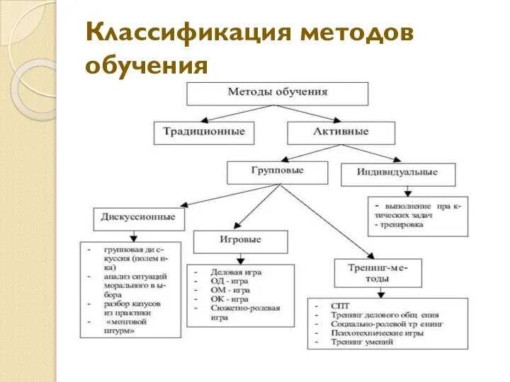 Классификация методов обучения