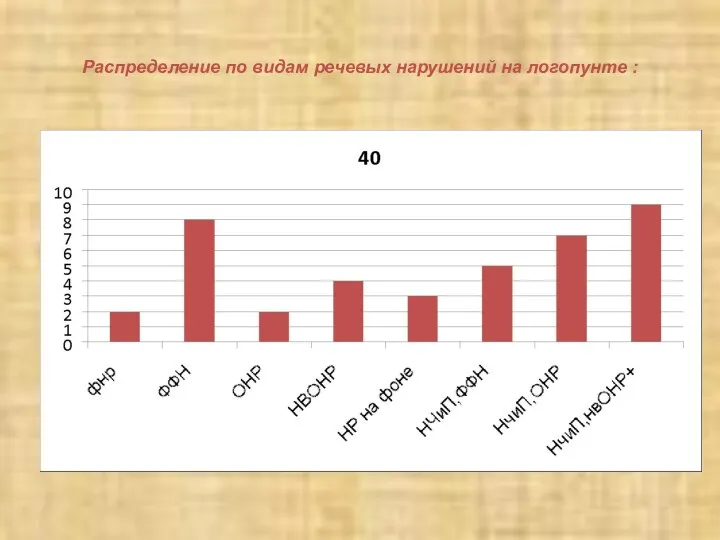 Распределение по видам речевых нарушений на логопунте :