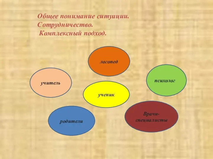 Общее понимание ситуации. Сотрудничество. Комплексный подход. учитель логопед психолог родители ученик Врачи-специалисты