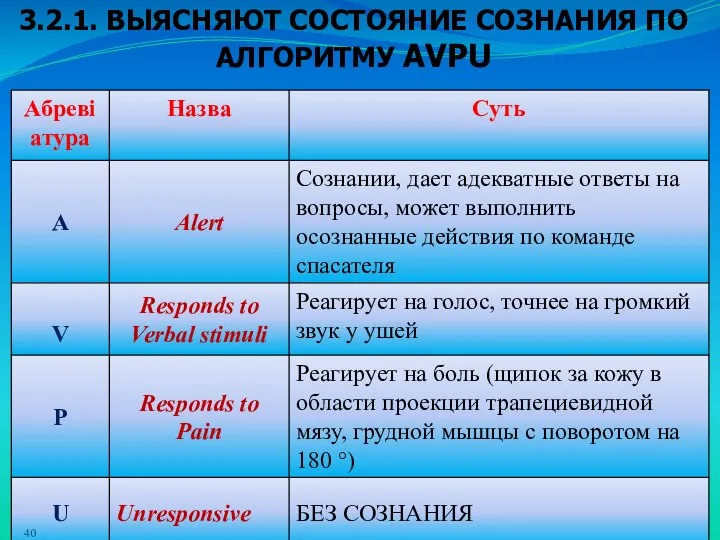 3.2.1. ВЫЯСНЯЮТ СОСТОЯНИЕ СОЗНАНИЯ ПО АЛГОРИТМУ AVPU