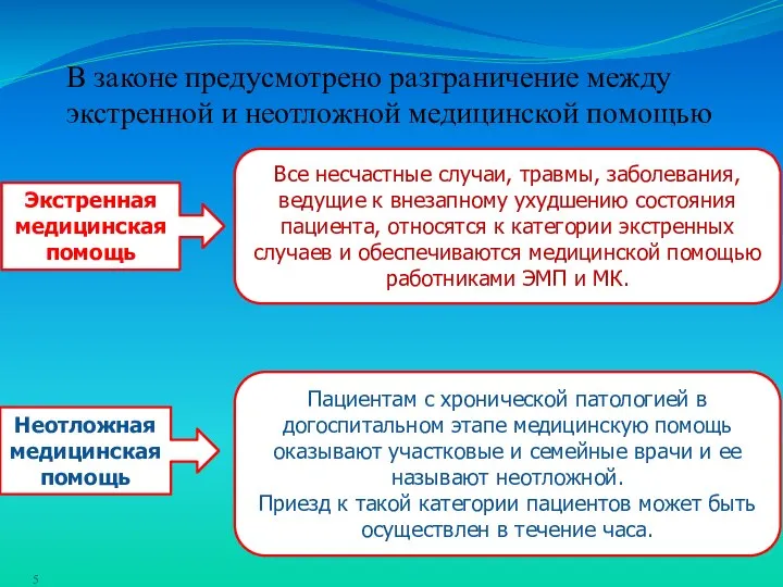 Экстренная медицинская помощь Неотложная медицинская помощь Все несчастные случаи, травмы, заболевания,