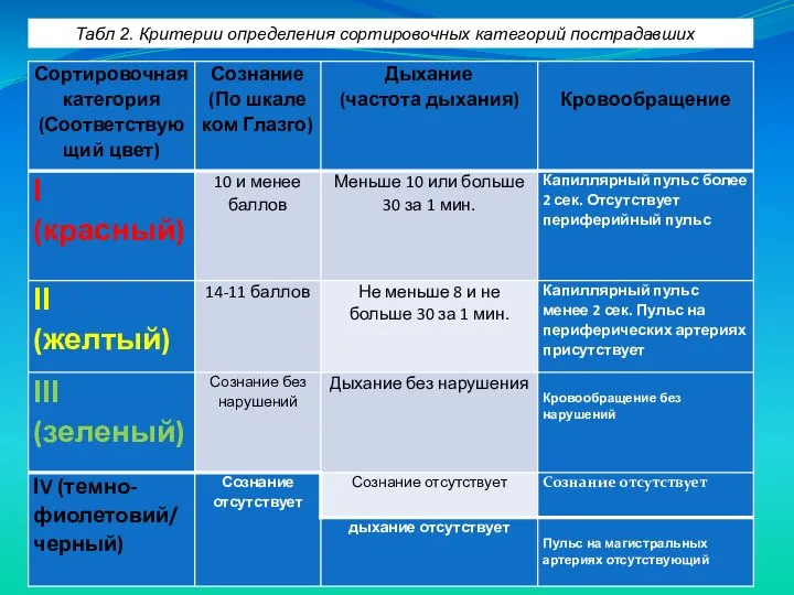 Табл 2. Критерии определения сортировочных категорий пострадавших