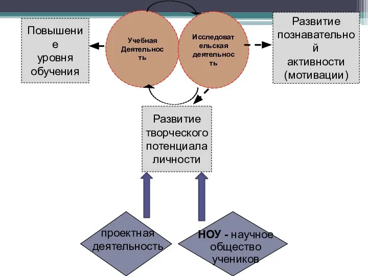 Учебная Деятельность Исследовательская деятельность Повышение уровня обучения Развитие познавательной активности (мотивации)