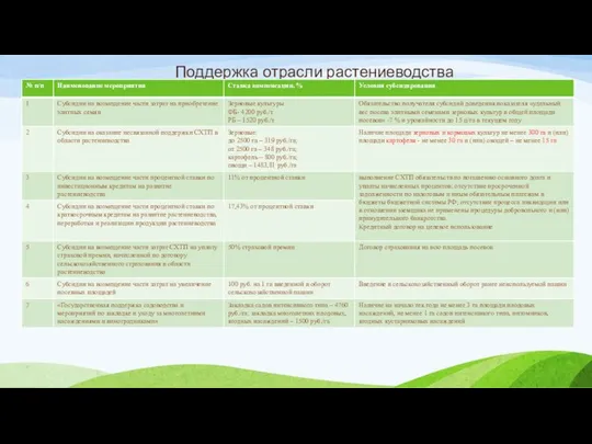 Поддержка отрасли растениеводства