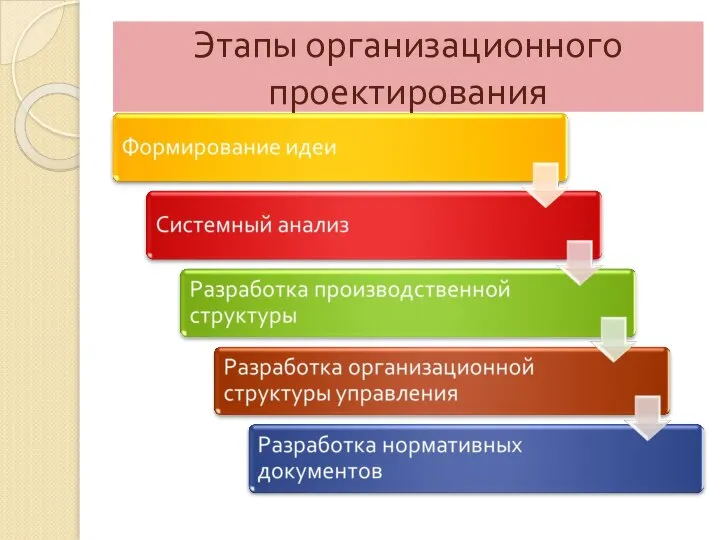 Этапы организационного проектирования