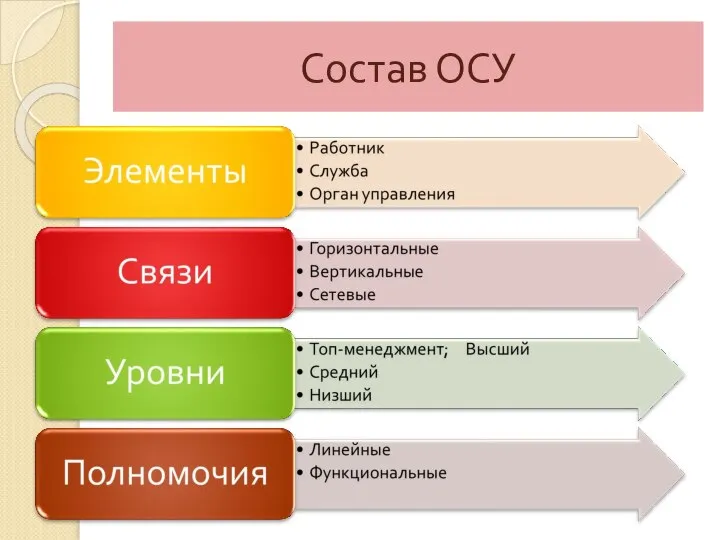 Состав ОСУ