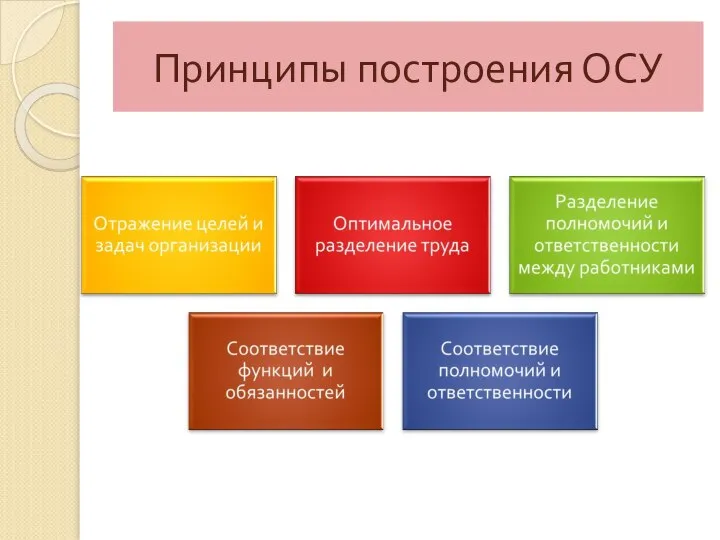 Принципы построения ОСУ