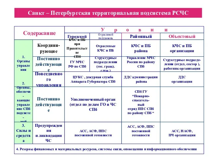 Санкт – Петербургская территориальная подсистема РСЧС Содержание У р о в