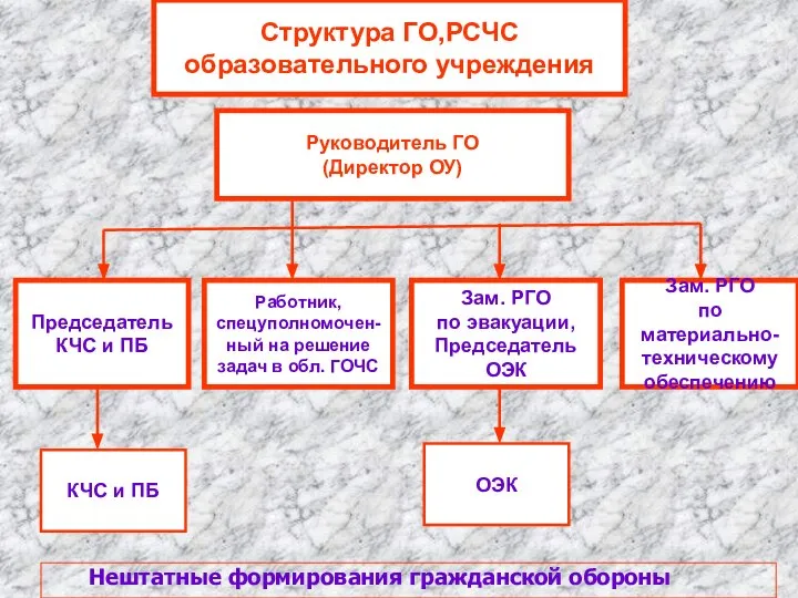 Нештатные формирования гражданской обороны Структура ГО,РСЧС образовательного учреждения Председатель КЧС и