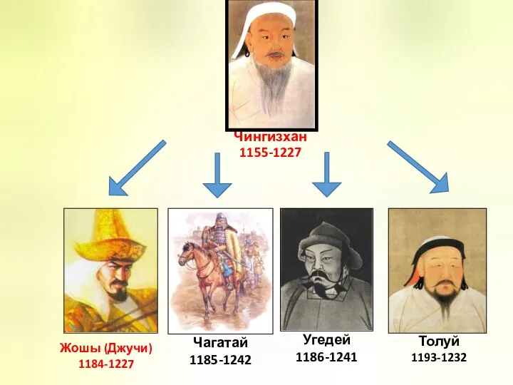 Чингизхан 1155-1227 Жошы (Джучи) 1184-1227 Чагатай 1185-1242 Угедей 1186-1241 Толуй 1193-1232