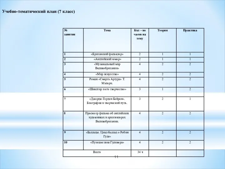 Учебно-тематический план (7 класс)