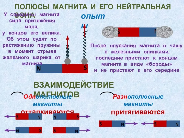 ВЗАИМОДЕЙСТВИЕ МАГНИТОВ Однополюсные магниты отталкиваются Разнополюсные магниты притягиваются ПОЛЮСЫ МАГНИТА И