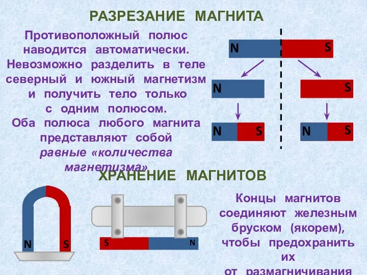 РАЗРЕЗАНИЕ МАГНИТА ХРАНЕНИЕ МАГНИТОВ Концы магнитов соединяют железным бруском (якорем), чтобы