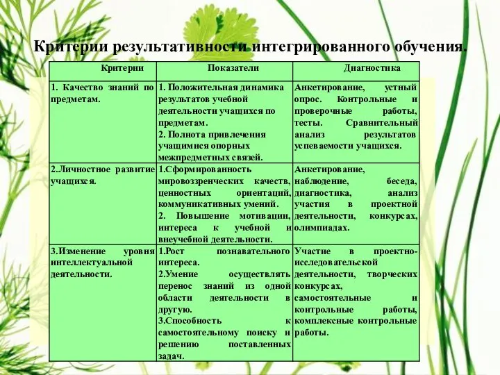 Критерии результативности интегрированного обучения.