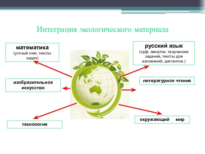 Интеграция экологического материала математика (устный счет, тексты задач) русский язык (орф.