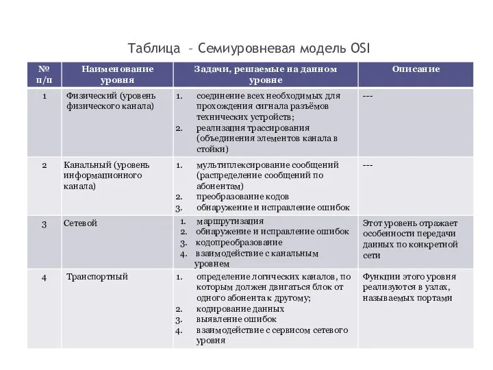 Таблица – Семиуровневая модель OSI