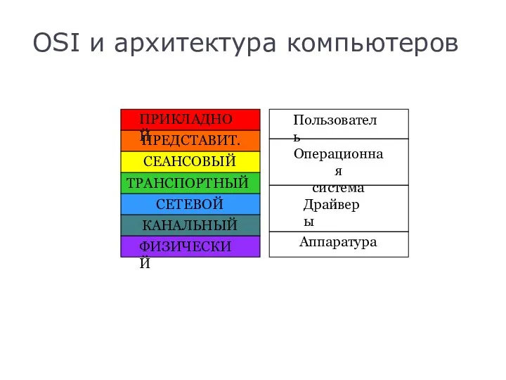 OSI и архитектура компьютеров ПРИКЛАДНОЙ ПРЕДСТАВИТ. СЕАНСОВЫЙ ТРАНСПОРТНЫЙ СЕТЕВОЙ КАНАЛЬНЫЙ ФИЗИЧЕСКИЙ Пользователь Операционная система Аппаратура Драйверы