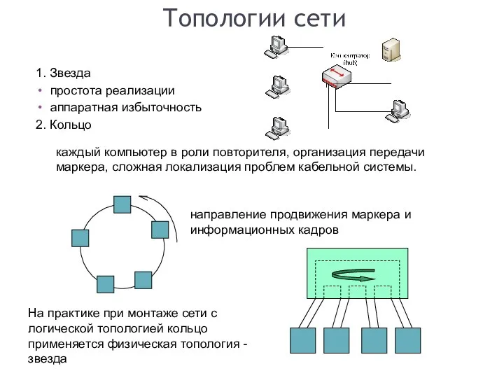 Топологии сети 1. Звезда простота реализации аппаратная избыточность 2. Кольцо каждый