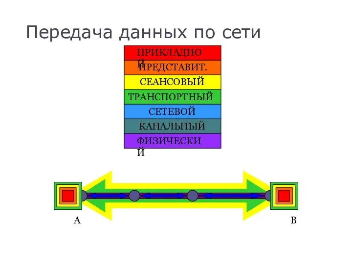 Передача данных по сети ПРИКЛАДНОЙ ПРЕДСТАВИТ. СЕАНСОВЫЙ ТРАНСПОРТНЫЙ СЕТЕВОЙ КАНАЛЬНЫЙ ФИЗИЧЕСКИЙ A B