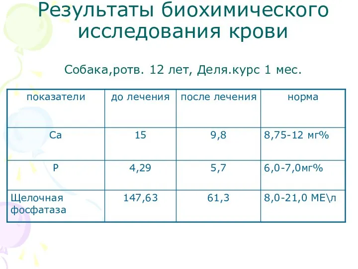 Результаты биохимического исследования крови Собака,ротв. 12 лет, Деля.курс 1 мес.