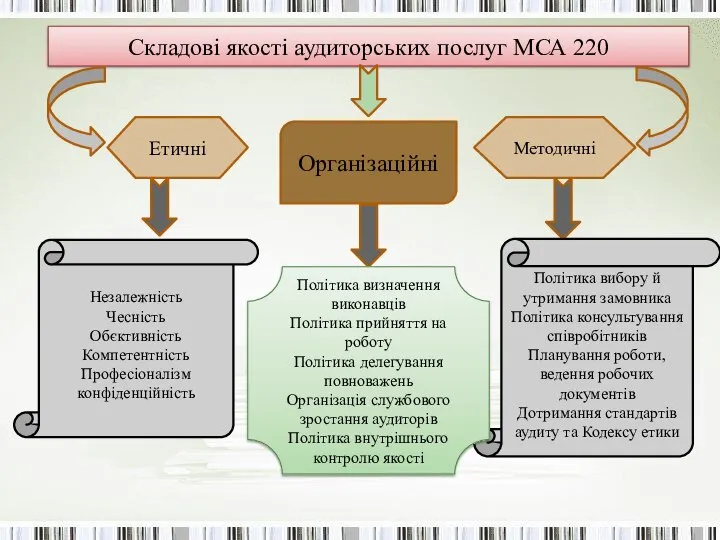 Складові якості аудиторських послуг МСА 220 Етичні Методичні Організаційні Незалежність Чесність