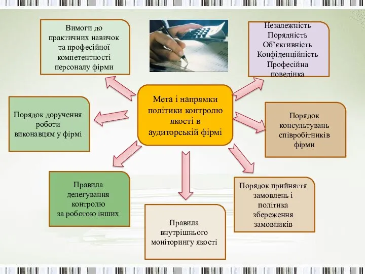 Мета і напрямки політики контролю якості в аудиторській фірмі Вимоги до