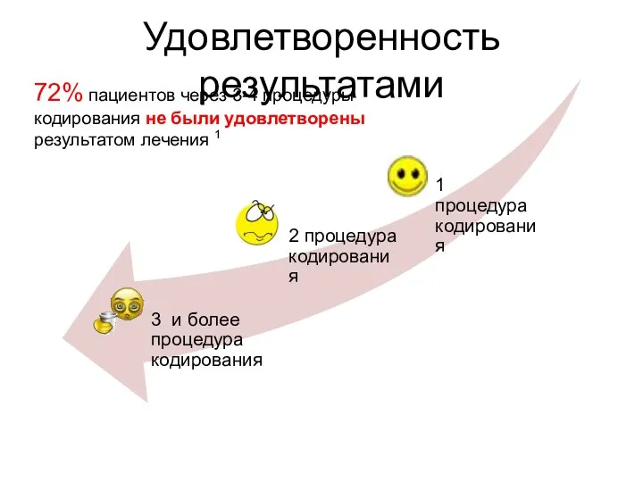 Удовлетворенность результатами 72% пациентов через 3-4 процедуры кодирования не были удовлетворены