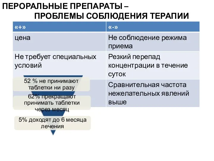 ПЕРОРАЛЬНЫЕ ПРЕПАРАТЫ – ПРОБЛЕМЫ СОБЛЮДЕНИЯ ТЕРАПИИ Harris et al., Psychiatric Services,