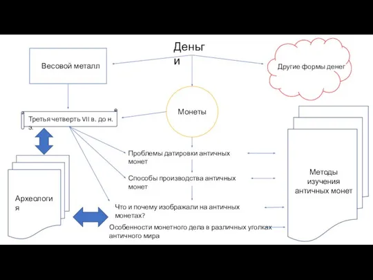 Весовой металл Монеты Другие формы денег Деньги Третья четверть VII в.