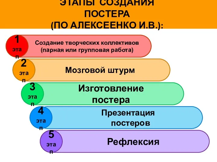 Рефлексия Презентация постеров Изготовление постера Мозговой штурм Создание творческих коллективов (парная