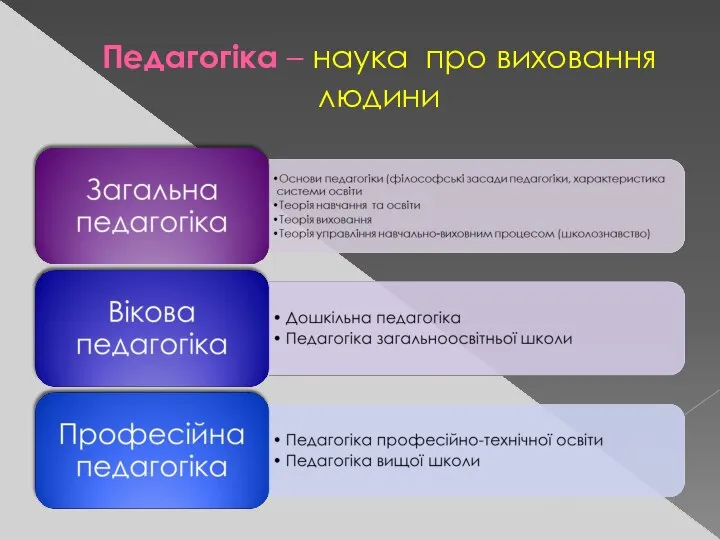 Педагогіка – наука про виховання людини