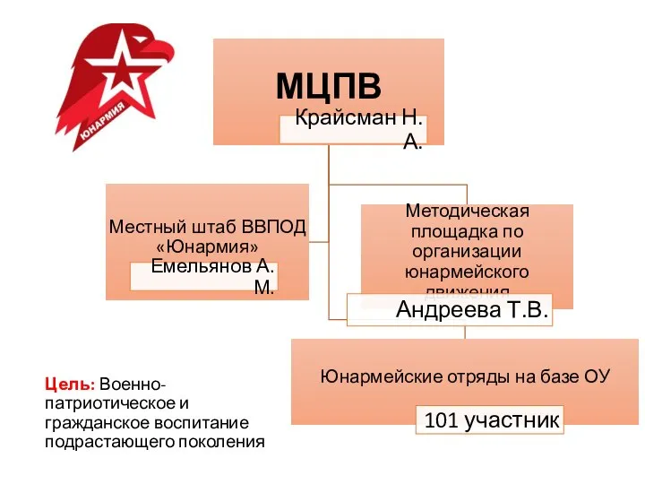 Цель: Военно-патриотическое и гражданское воспитание подрастающего поколения