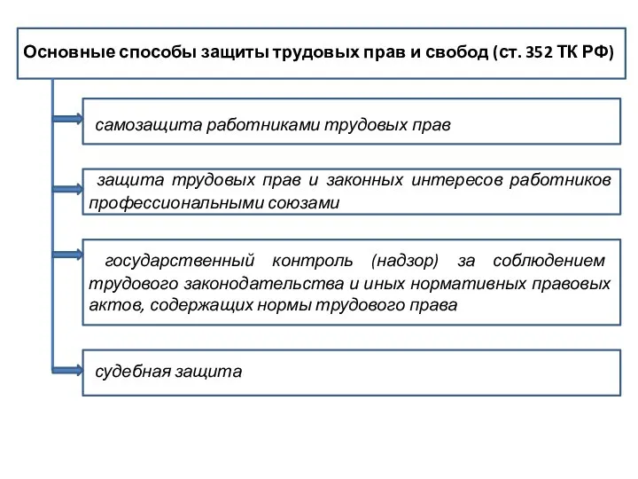 Основные способы защиты трудовых прав и свобод (ст. 352 ТК РФ)