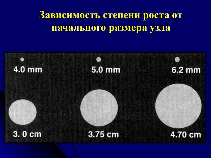 Зависимость степени роста от начального размера узла