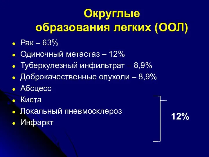 Округлые образования легких (ООЛ) Рак – 63% Одиночный метастаз – 12%