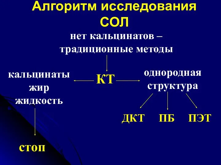 Алгоритм исследования СОЛ нет кальцинатов – традиционные методы КТ кальцинаты жир