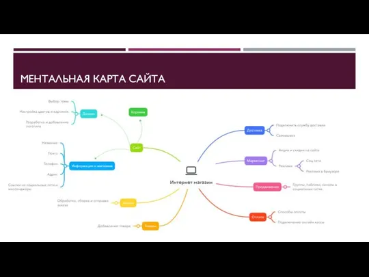 МЕНТАЛЬНАЯ КАРТА САЙТА