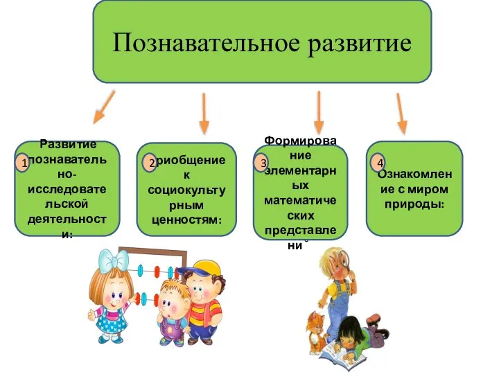 Познавательное развитие Развитие познавательно-исследовательской деятельности: Приобщение к социокультурным ценностям: Формирование элементарных