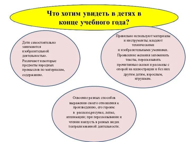 Дети самостоятельно занимаются изобразительной деятельностью. Различают некоторые предметы народных промыслов по