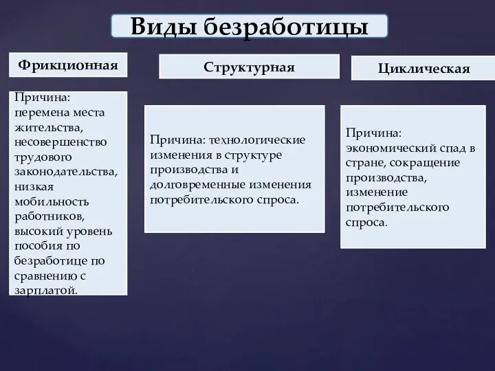 Виды безработицы Фрикционная Структурная Циклическая Причина: перемена места жительства, несовершенство трудового