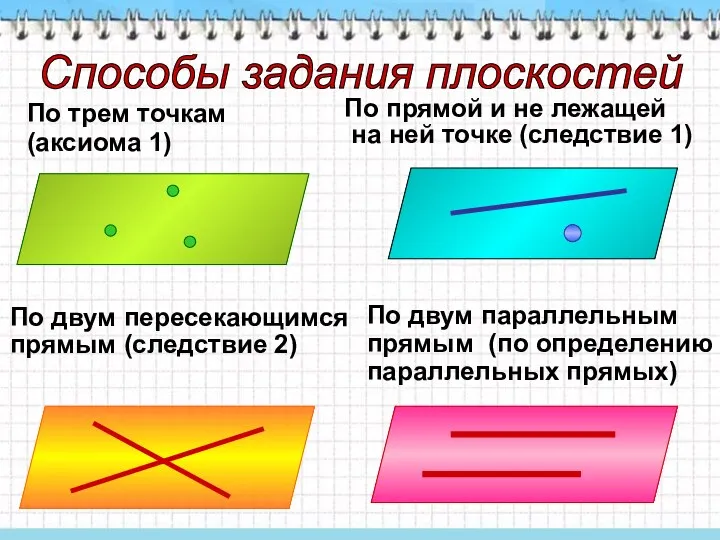 Способы задания плоскостей По трем точкам (аксиома 1) По прямой и