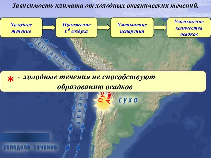 Холодное течение Понижение t 0 воздуха Уменьшение испарения Уменьшение количества осадков