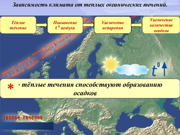 Тёплое течение Повышение t 0 воздуха Увеличение испарения Увеличение количества осадков