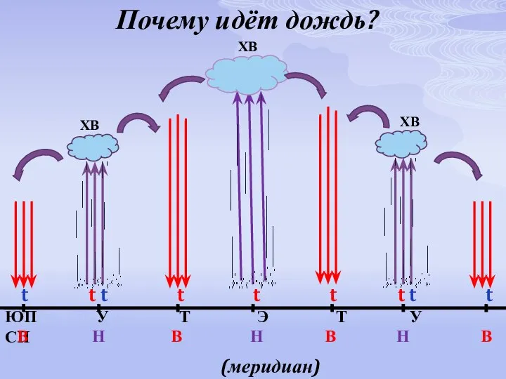 Почему идёт дождь? (меридиан) ЮП У Т Э Т У СП