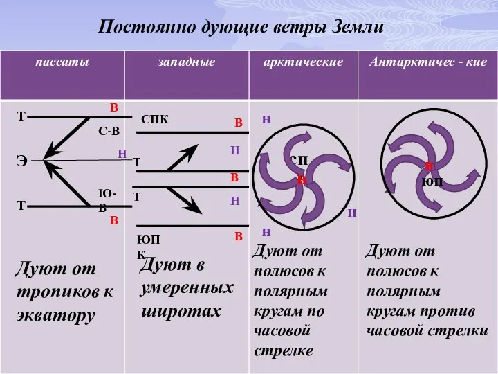 Постоянно дующие ветры Земли Э Т Т С-В Ю-В Дуют от