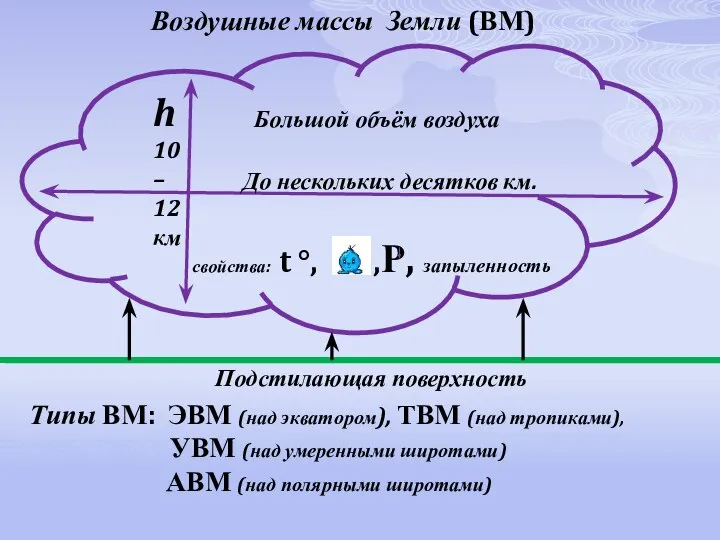 Воздушные массы Земли (ВМ) До нескольких десятков км. h 10 –