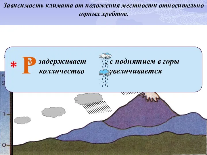 Направление ветра Зависимость климата от положения местности относительно горных хребтов. задерживает