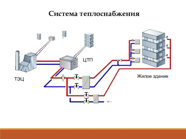 Система теплоснабжения ТЭЦ ЦТП Жилое здание