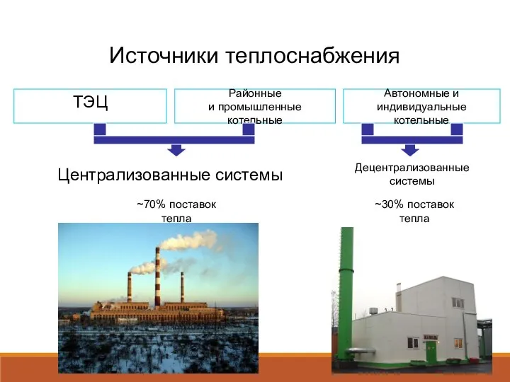 Источники теплоснабжения Централизованные системы Децентрализованные системы ~70% поставок тепла ~30% поставок