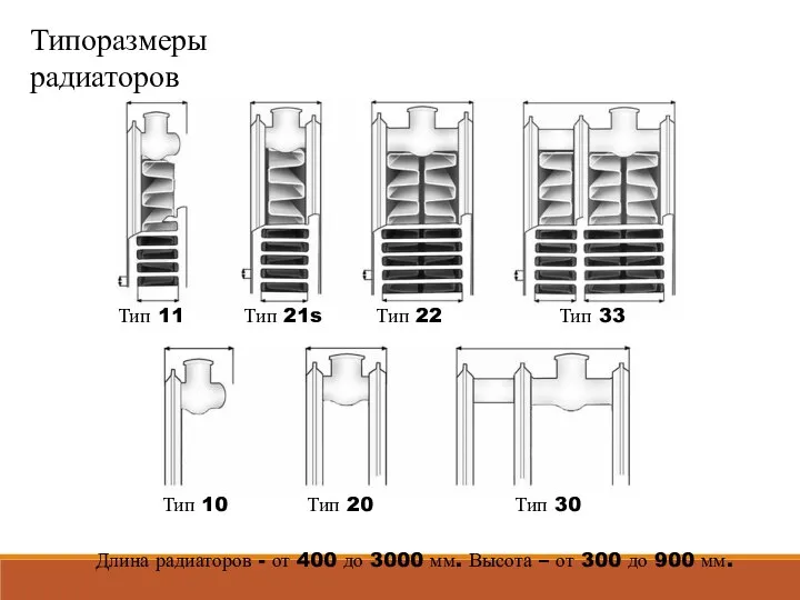 Типоразмеры радиаторов Тип 10 Тип 11 Тип 21s Тип 22 Тип